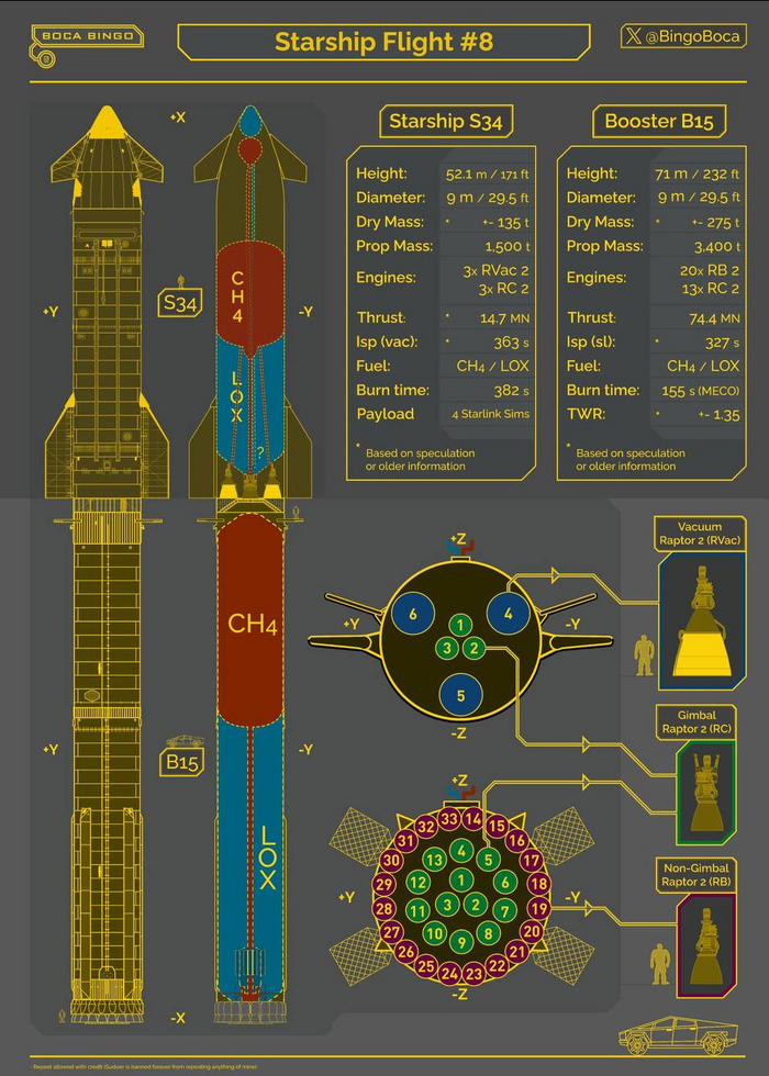    Starship  ,    3  4  SpaceX,  , , ,  ,  , Telegram (), 