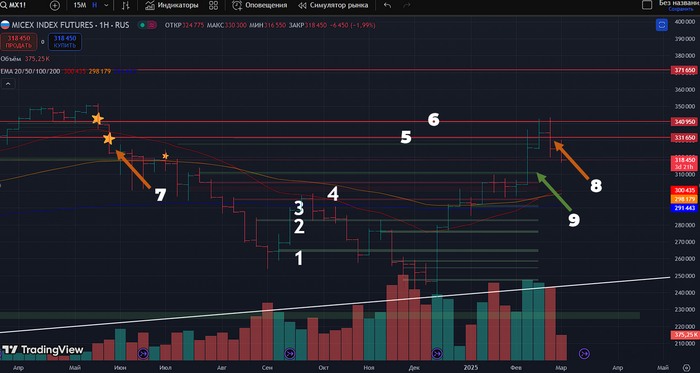 Фьючесрс на Индекс Московской Биржи: недельный таймфрейм