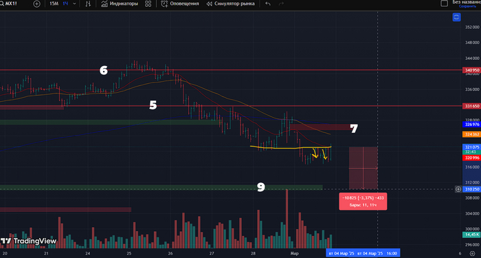 Фьючесрс на Индекс Московской Биржи: часовой таймфрейм