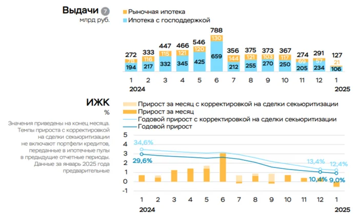 In January 2025, the portfolio of consumer loans/car loans/mortgages decreased, due to budget expenditures, the corporate loan portfolio decreased - My, Politics, Stock market, Stock exchange, Investments, Finance, Economy, Mortgage, Credit, Bank, Bankruptcy, Central Bank of the Russian Federation, Sberbank, Report, Analytics, Key rate, Currency, Dollars, Bonds, Ruble, A crisis, Longpost