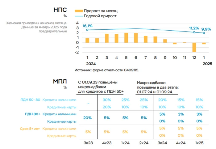 In January 2025, the portfolio of consumer loans/car loans/mortgages decreased, due to budget expenditures, the corporate loan portfolio decreased - My, Politics, Stock market, Stock exchange, Investments, Finance, Economy, Mortgage, Credit, Bank, Bankruptcy, Central Bank of the Russian Federation, Sberbank, Report, Analytics, Key rate, Currency, Dollars, Bonds, Ruble, A crisis, Longpost