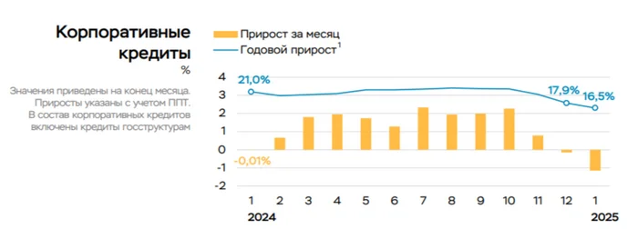 In January 2025, the portfolio of consumer loans/car loans/mortgages decreased, due to budget expenditures, the corporate loan portfolio decreased - My, Politics, Stock market, Stock exchange, Investments, Finance, Economy, Mortgage, Credit, Bank, Bankruptcy, Central Bank of the Russian Federation, Sberbank, Report, Analytics, Key rate, Currency, Dollars, Bonds, Ruble, A crisis, Longpost