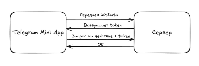 Как нужно делать