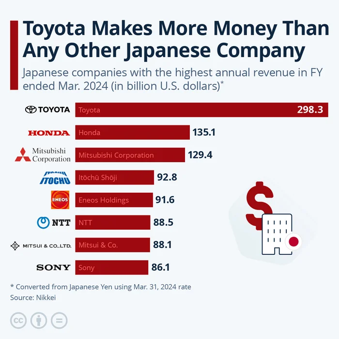 Japanese auto giant dominates market, ahead of competitors - Economy, Japan, Toyota, Honda, Mitsubishi, Sony, Yandex Zen, Yandex Zen (link)