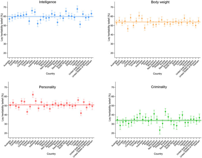 Вера в генетическую наследуемость определенных черт по странам мира