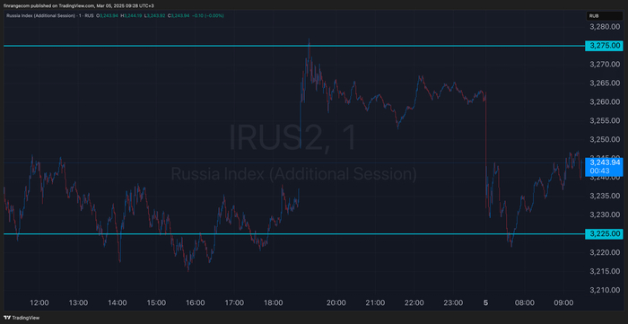 Путь трейдера. День 52: сбои МосБиржи или фиксация прибыли