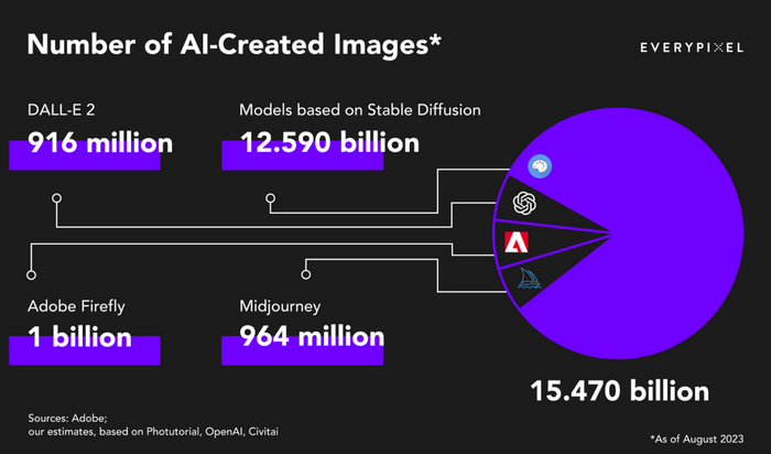 1/4 контента в интернете — это генерация нейросетей