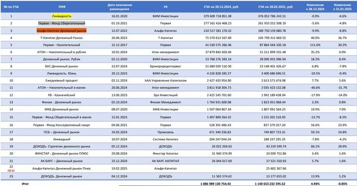 Обзор фондов денежного рынка