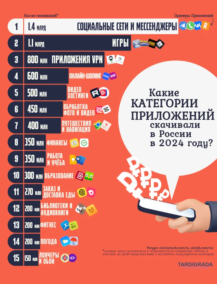 Pikabu user, did you download this? - Smartphone applications, Infographics, Trend, 2024, VPN