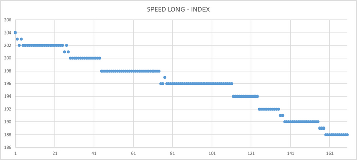 График операционной скорости без использования индекса.