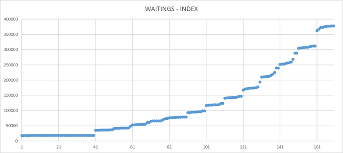 График количества ожиданий при использовании индекса