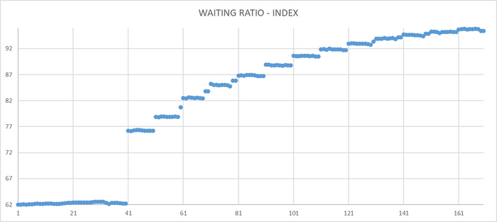 График относительной доли ожиданий при использовании индекса.