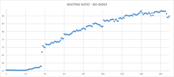 График относительной доли ожиданий без использования индекса.