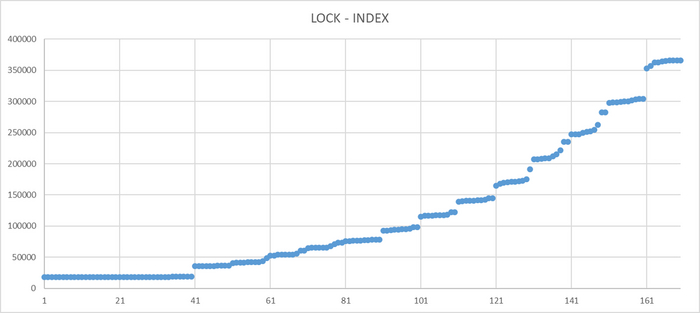 График количество ожидания при использовании индекса.