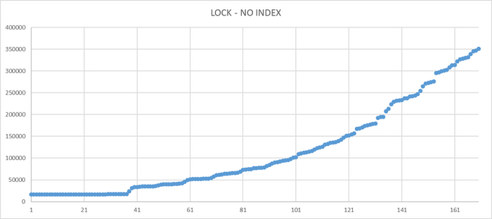 График количество ожидания без использования индекса.