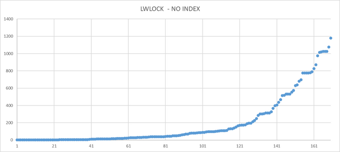 График количество ожидания без использования индекса.