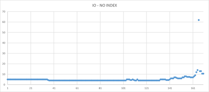 График количество ожидания без использования индекса.