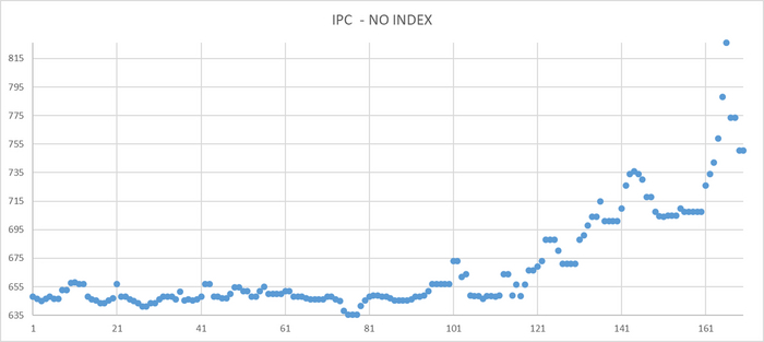 График количество ожидания без использования индекса.
