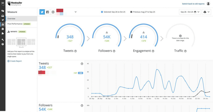 Раздел мониторинга из сервиса Hootsuite