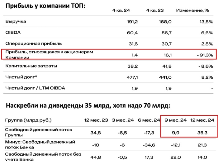 МТС. Прибыль для слабаков!
