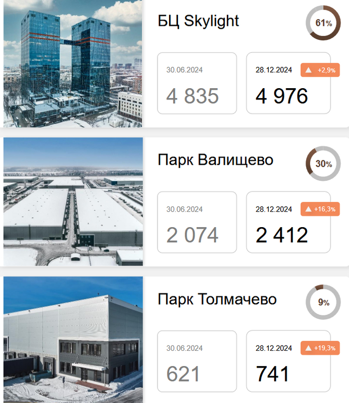 ЗПИФН "Рентный доход". Объекты недвижимости