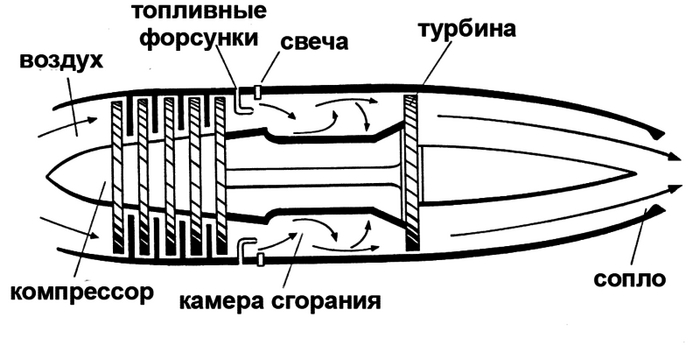        (turbojet -  ).