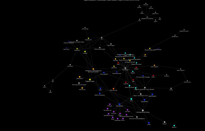 Граф заметок о мире и истории. Тут есть немного мусора, но по большей части он актуальный.
