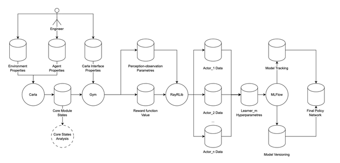      CARLA, OpenAI Gym  Ray RLLib