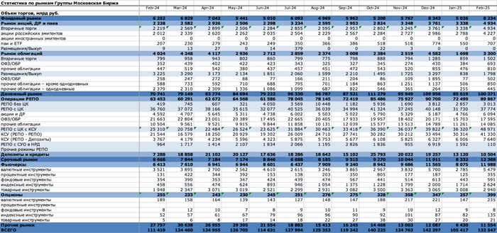 Данные: <!--noindex--><a href="https://pikabu.ru/story/v_fevrale_na_mosbirzhu_prishli_386_mln_investorov_chtobyi_pouchastvovat_v_ocherednom_ralli_12464585?u=https%3A%2F%2Fwww.moex.com%2Fa1718&t=https%3A%2F%2Fwww.moex.com%2Fa1718&h=3698944c53973f51a326f4e3346d073b7d71d6e9" title="https://www.moex.com/a1718" target="_blank" rel="nofollow noopener">https://www.moex.com/a1718</a><!--/noindex-->