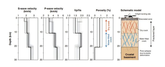 Изменение скорости S-волны и P-волны, соотношение скоростей P-волны и S-волны, а также пористость в марсианском подпочве. Диаграмма, расположенная крайним справа, иллюстрирует, что означают эти различия для каждого слоя породы.