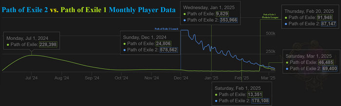    steam POE 2 vs POE 1
