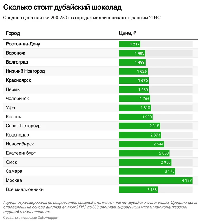 Where to go for Dubai chocolate without going broke: comparing prices in Russia - Survey, Cards, friendship, Longpost, Company Blogs