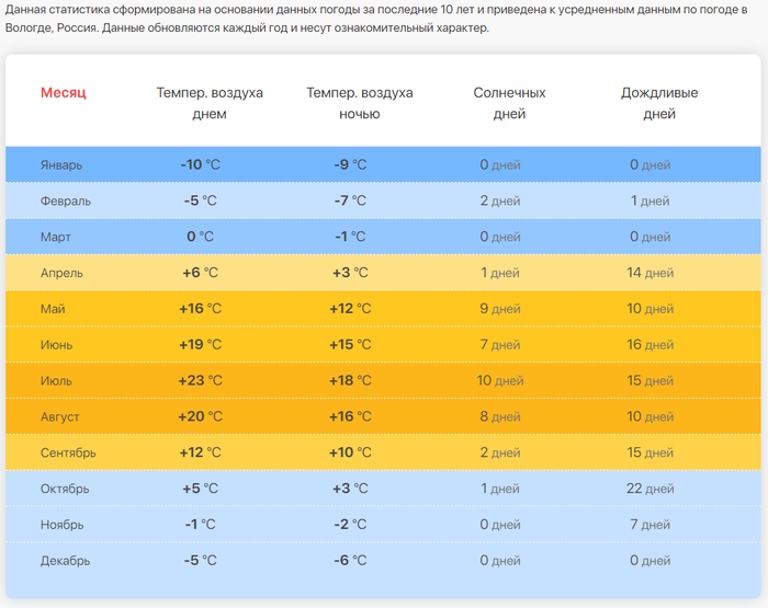   <!--noindex--><a href="https://pikabu.ru/story/zhalobyi_zhiteley_spb_neobosnovanyi_12476290?u=https%3A%2F%2Fru-meteo.com%2Fvologda%2Fpo-mesyacam&t=https%3A%2F%2Fru-meteo.com%2Fvologda%2Fpo-mesyacam&h=d3b92c66876fd4e5c6ac1aa492ac7177c914162d" title="https://ru-meteo.com/vologda/po-mesyacam" target="_blank" rel="nofollow noopener">https://ru-meteo.com/vologda/po-mesyacam</a><!--/noindex-->