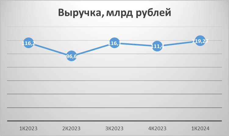 О тех, кто заплатит дивиденды: разбор отчёта Фосагро за 1 квартал 2024 года - Фондовый рынок, Инвестиции в акции, Инвестиции, Биржа, Длиннопост