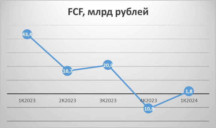 О тех, кто заплатит дивиденды: разбор отчёта Фосагро за 1 квартал 2024 года - Фондовый рынок, Инвестиции в акции, Инвестиции, Биржа, Длиннопост