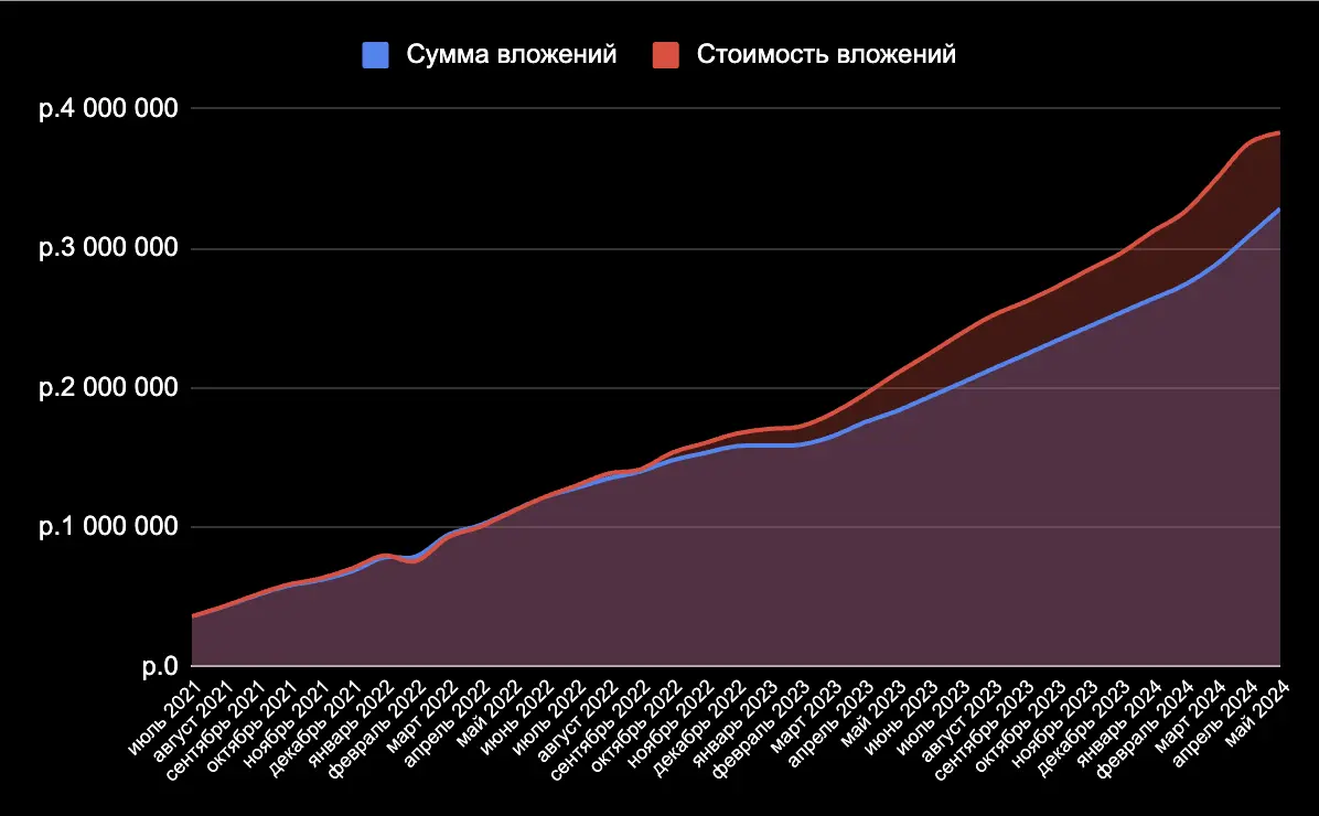 Results of 35 months of investment. 3.83 million rubles - My, Investing in stocks, Stock market, Bonds, Investments, Stock exchange, Report, Money, Dividend, Trading, Ruble, Currency, Finance, Longpost