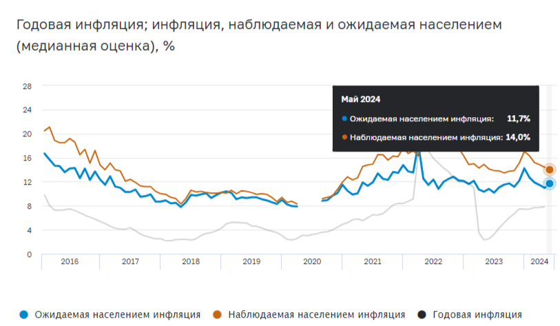 At the end of May, inflation was raging, the regulator will raise the rate, and the main question is by how much, it looks like 1% won’t get away with it - My, Politics, Stock market, Stock exchange, Investments, Finance, Economy, Central Bank of the Russian Federation, Currency, A crisis, Inflation, Dollars, Oil, Key rate, Credit, Mortgage, Bank, Rise in prices, Ruble, Sanctions, Report, Longpost