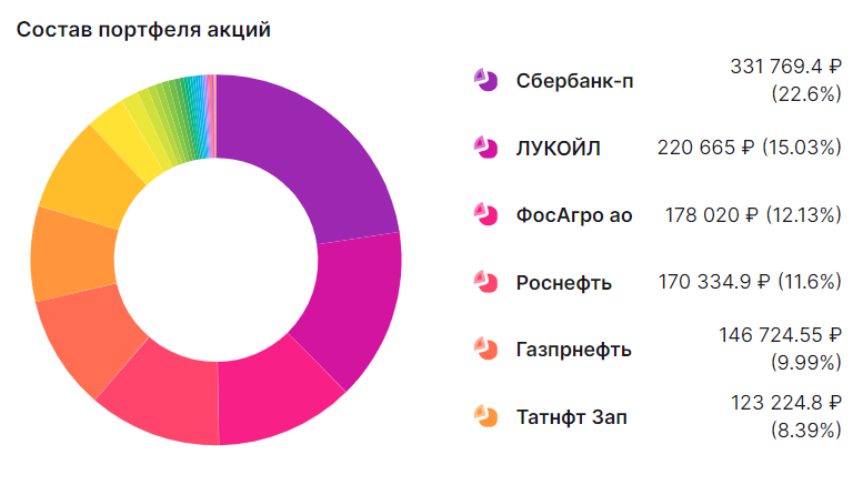 Results of 33 months of investing. Portfolio value – 1.512 million rubles - My, Investing in stocks, Stock market, Dividend, Longpost