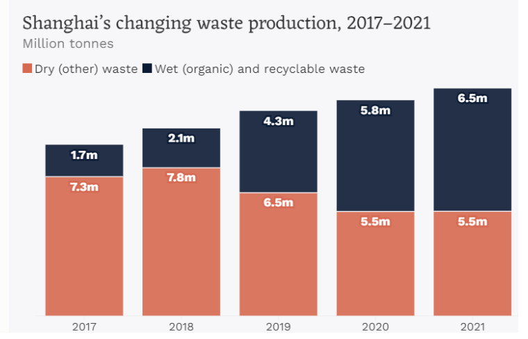 China has been sorting waste for four years now: what has this led to? - Ecology, Scientists, Energy (energy production), The science, Research, China, Garbage, Waste recycling, Longpost