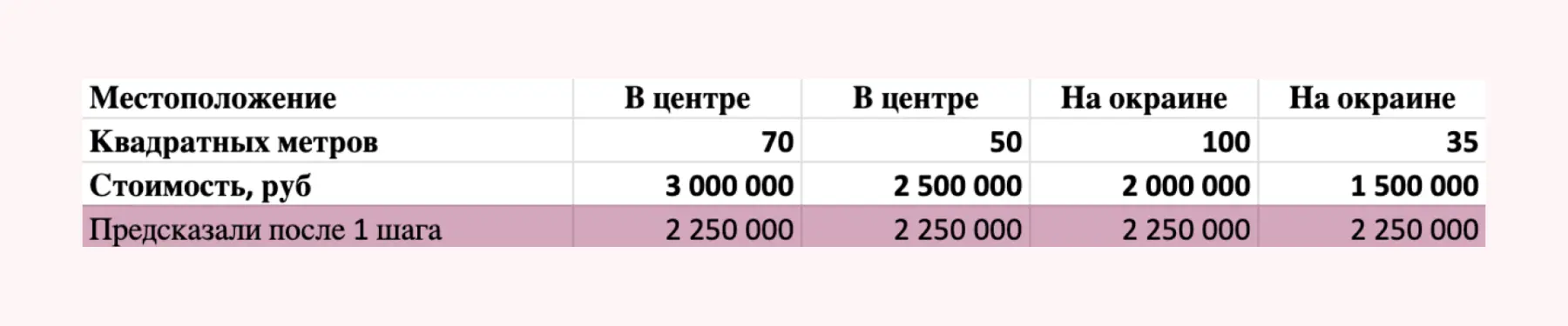 Как работает самая популярная у дата саентистов модель машинного обучения: градиентный бустинг (XGBoosting) на пальцах - Моё, IT, Искусственный интеллект, Аналитика, Data Science, Инновации, Длиннопост