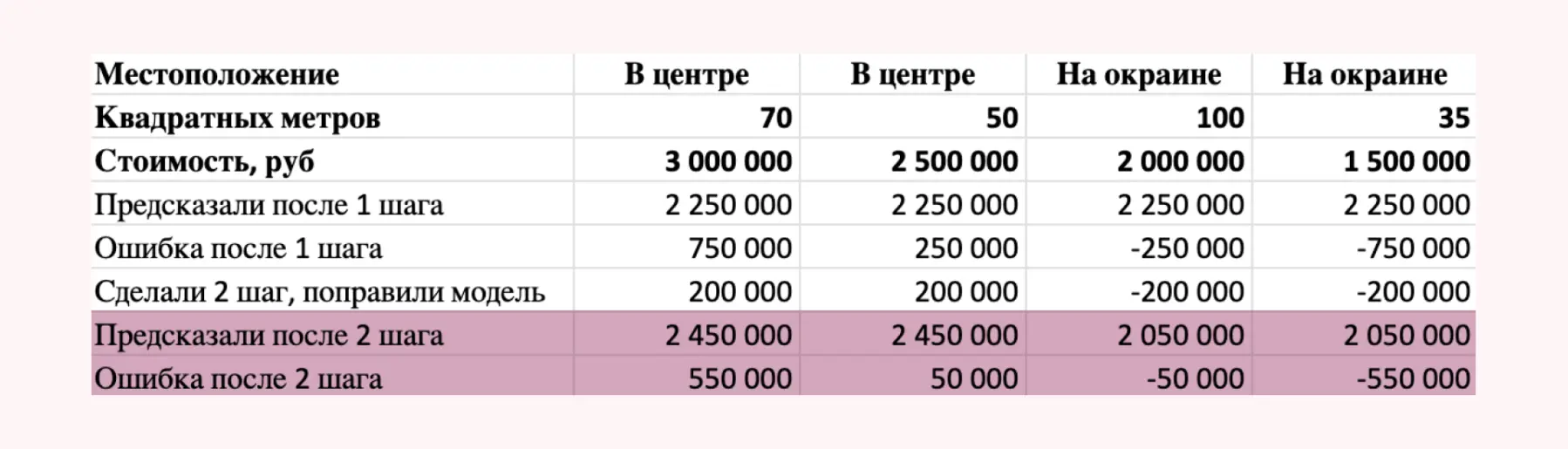 Как работает самая популярная у дата саентистов модель машинного обучения: градиентный бустинг (XGBoosting) на пальцах - Моё, IT, Искусственный интеллект, Аналитика, Data Science, Инновации, Длиннопост