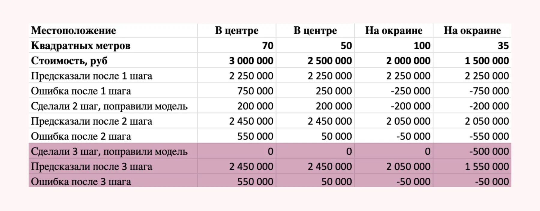 Как работает самая популярная у дата саентистов модель машинного обучения: градиентный бустинг (XGBoosting) на пальцах - Моё, IT, Искусственный интеллект, Аналитика, Data Science, Инновации, Длиннопост