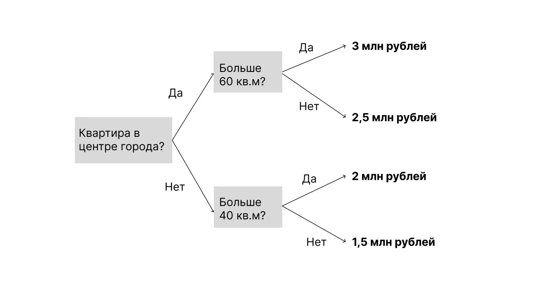 Как работает самая популярная у дата саентистов модель машинного обучения: градиентный бустинг (XGBoosting) на пальцах - Моё, IT, Искусственный интеллект, Аналитика, Data Science, Инновации, Длиннопост