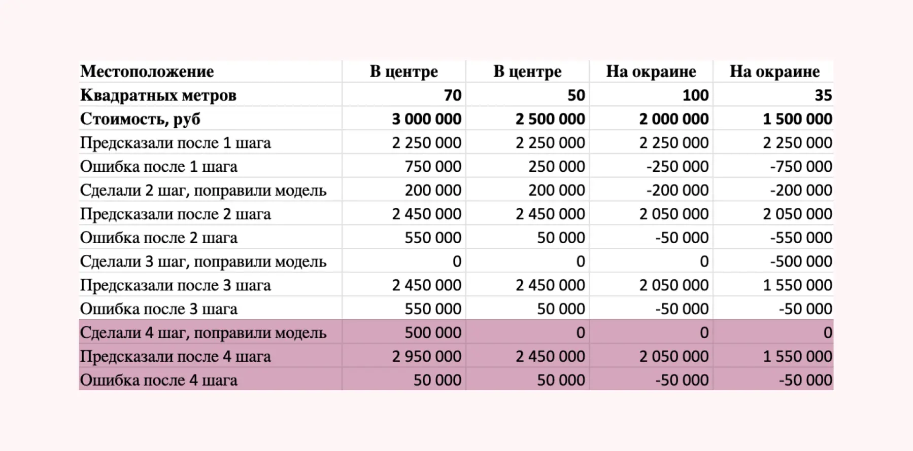 Как работает самая популярная у дата саентистов модель машинного обучения: градиентный бустинг (XGBoosting) на пальцах - Моё, IT, Искусственный интеллект, Аналитика, Data Science, Инновации, Длиннопост