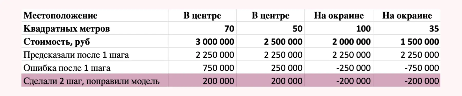 Как работает самая популярная у дата саентистов модель машинного обучения: градиентный бустинг (XGBoosting) на пальцах - Моё, IT, Искусственный интеллект, Аналитика, Data Science, Инновации, Длиннопост