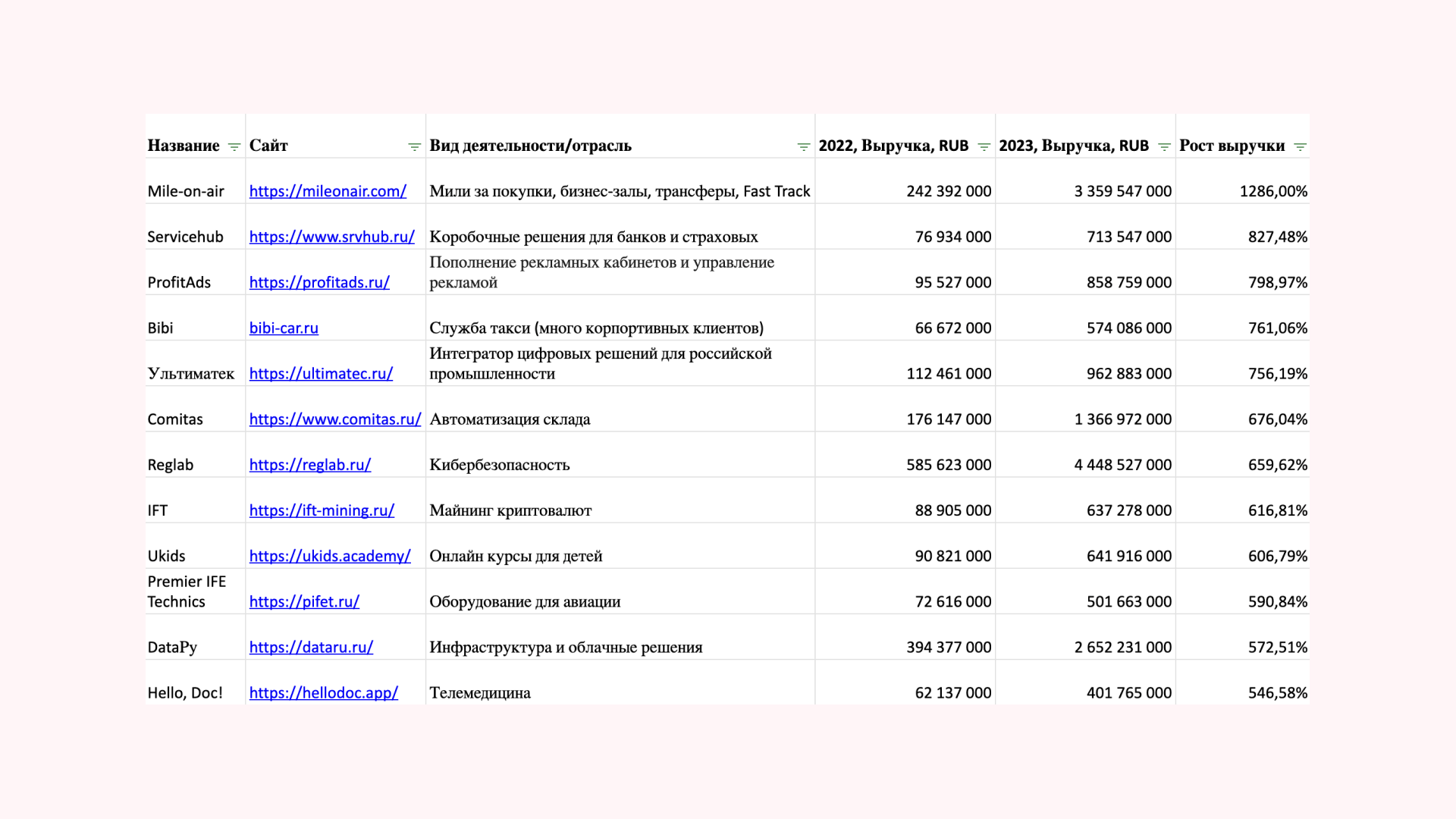 Самые быстрорастущие небольшие российские IT компании по итогам 2023 года - Бизнес, Предпринимательство, Стартап, IT, Малый бизнес, Аналитика, Telegram (ссылка)