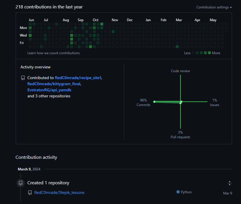 I need help with Git Hub (solved) - My, Programming, Github, Help, No rating, Longpost