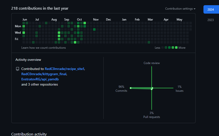 I need help with Git Hub (solved) - My, Programming, Github, Help, No rating, Longpost