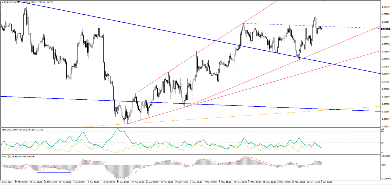 Analytics of financial markets 06/05/2024 - Investments, Trading, Currency, Oil, Dividend, Analytics, Stock, Bonds, Ruble, Central Bank of the Russian Federation, Dollars, Telegram (link), Longpost