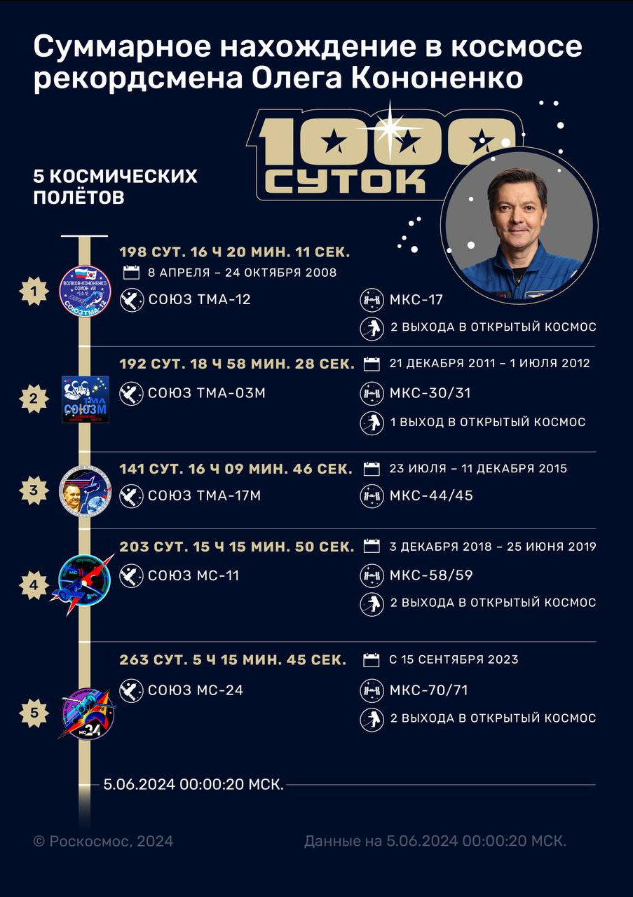 Олег Кононенко.1000 дней на орбите! - Роскосмос, Космонавтика, Космонавты, МКС, Telegram (ссылка), Длиннопост